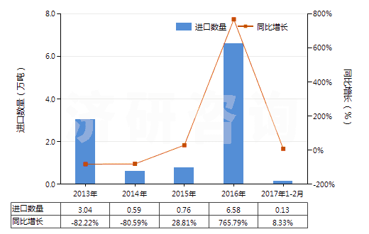 2013-2017年2月中國尿素(HS31021000)進(jìn)口量及增速統(tǒng)計